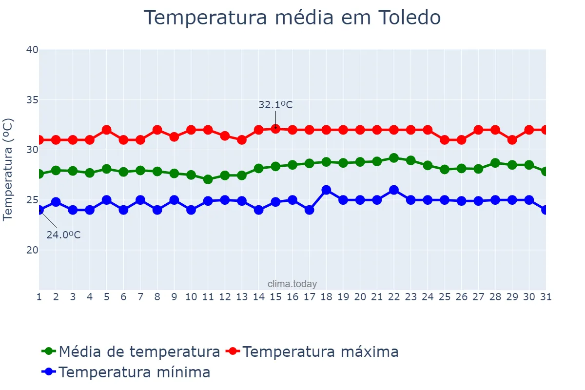 Temperatura em marco em Toledo, Cebu, PH