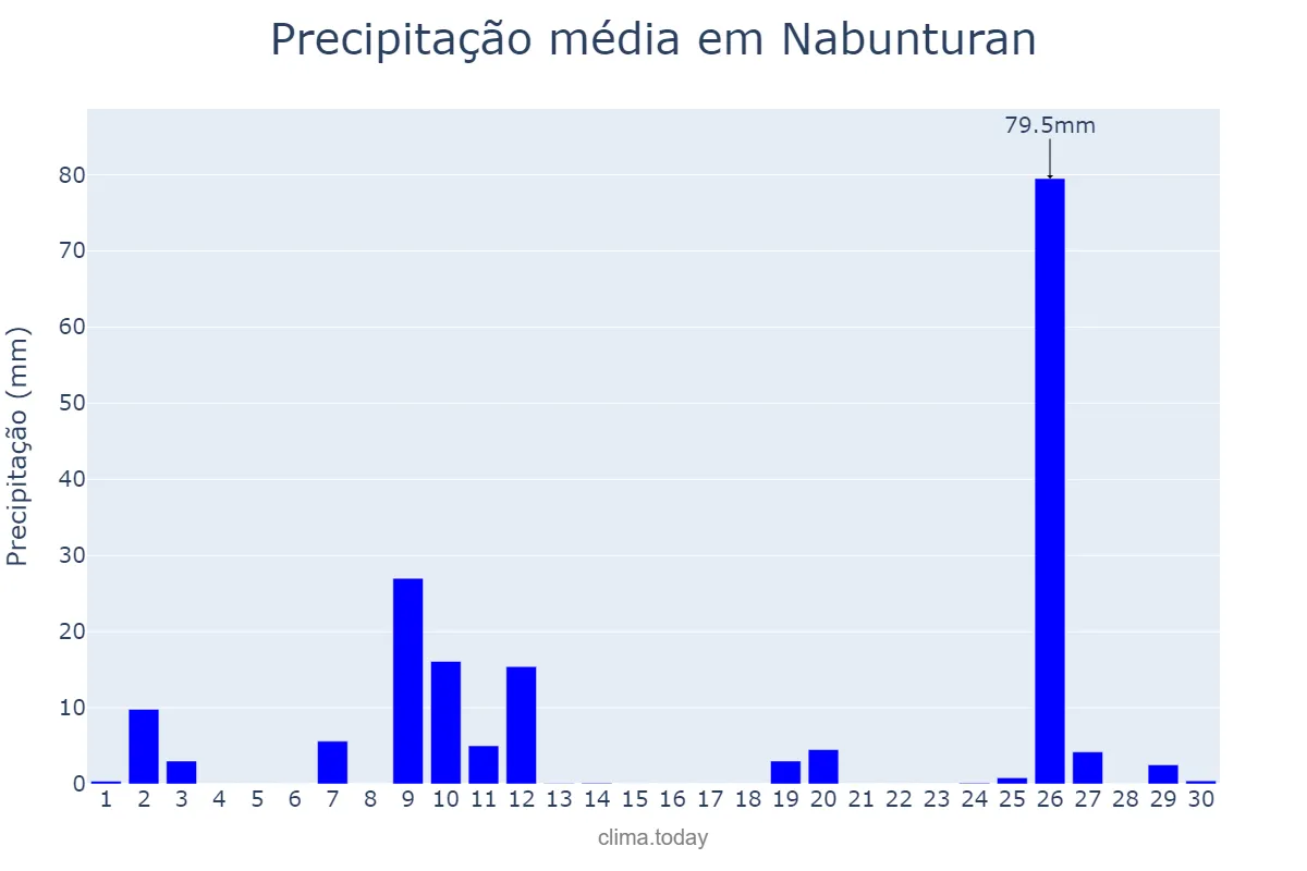 Precipitação em abril em Nabunturan, Compostela Valley, PH