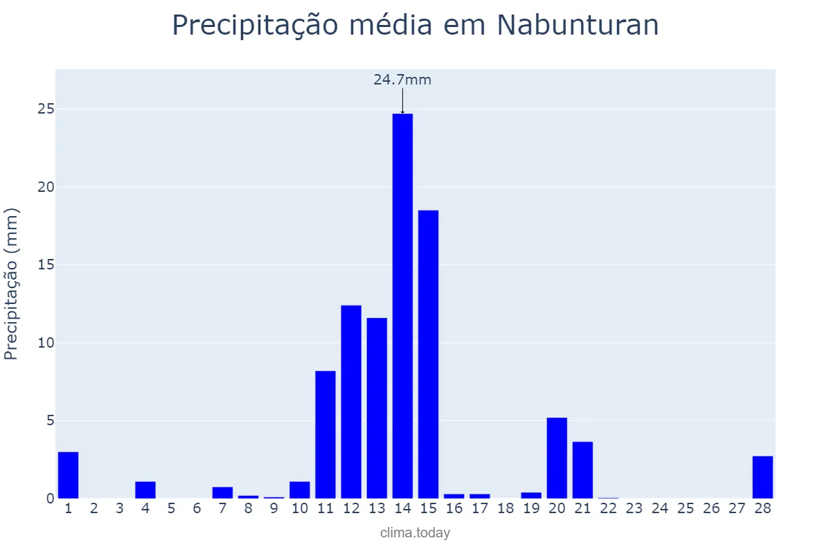Precipitação em fevereiro em Nabunturan, Compostela Valley, PH
