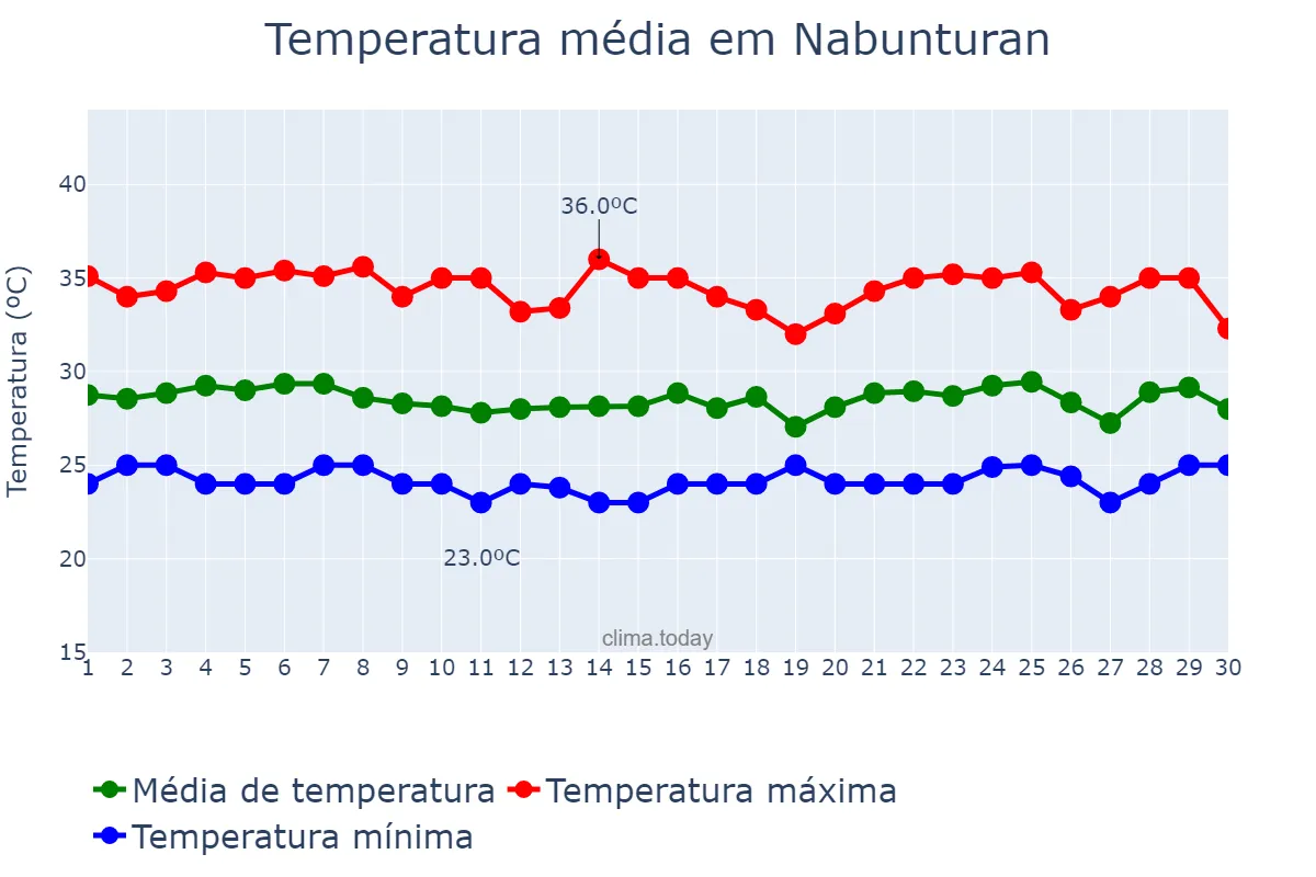 Temperatura em abril em Nabunturan, Compostela Valley, PH