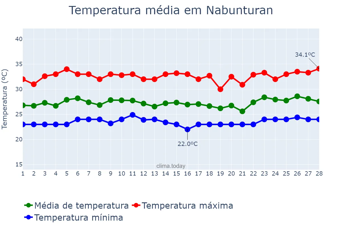 Temperatura em fevereiro em Nabunturan, Compostela Valley, PH