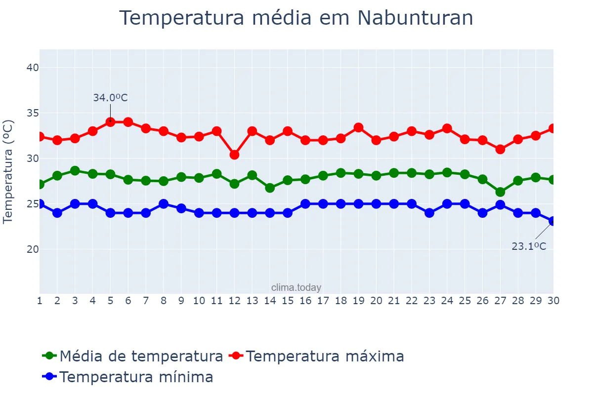Temperatura em junho em Nabunturan, Compostela Valley, PH