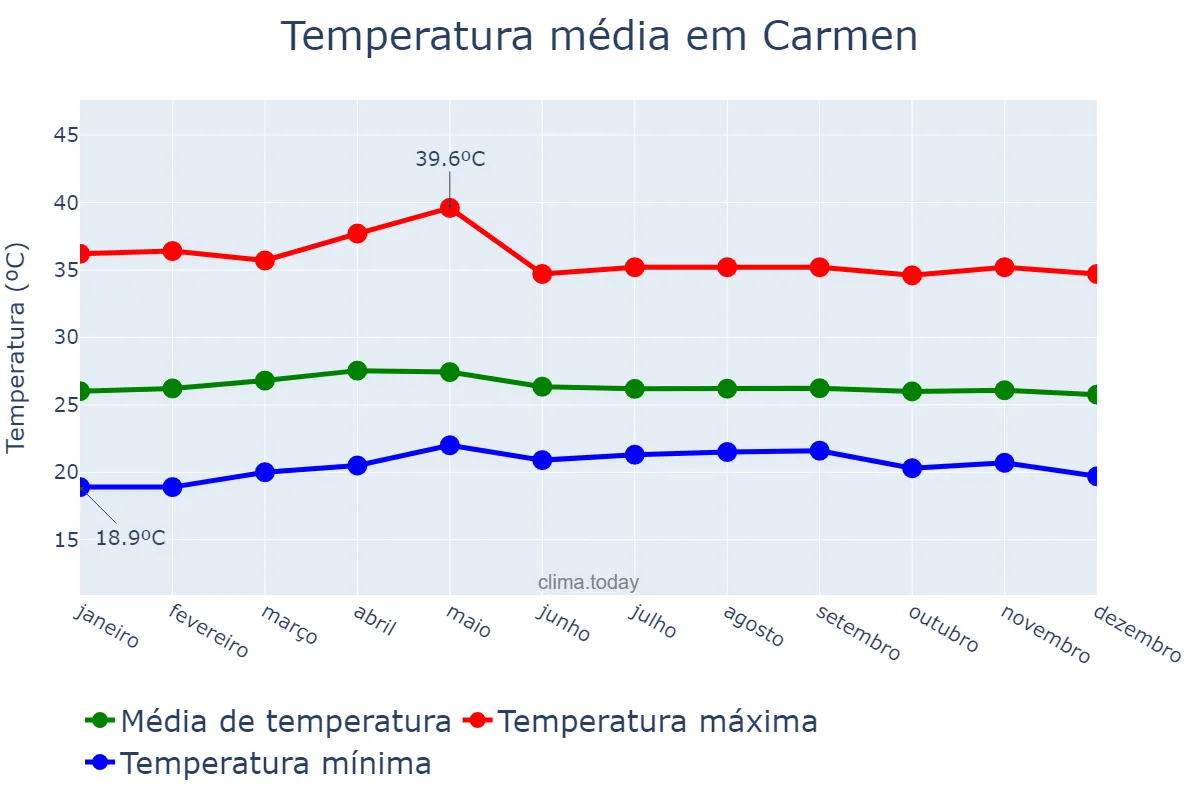 Temperatura anual em Carmen, Cotabato, PH
