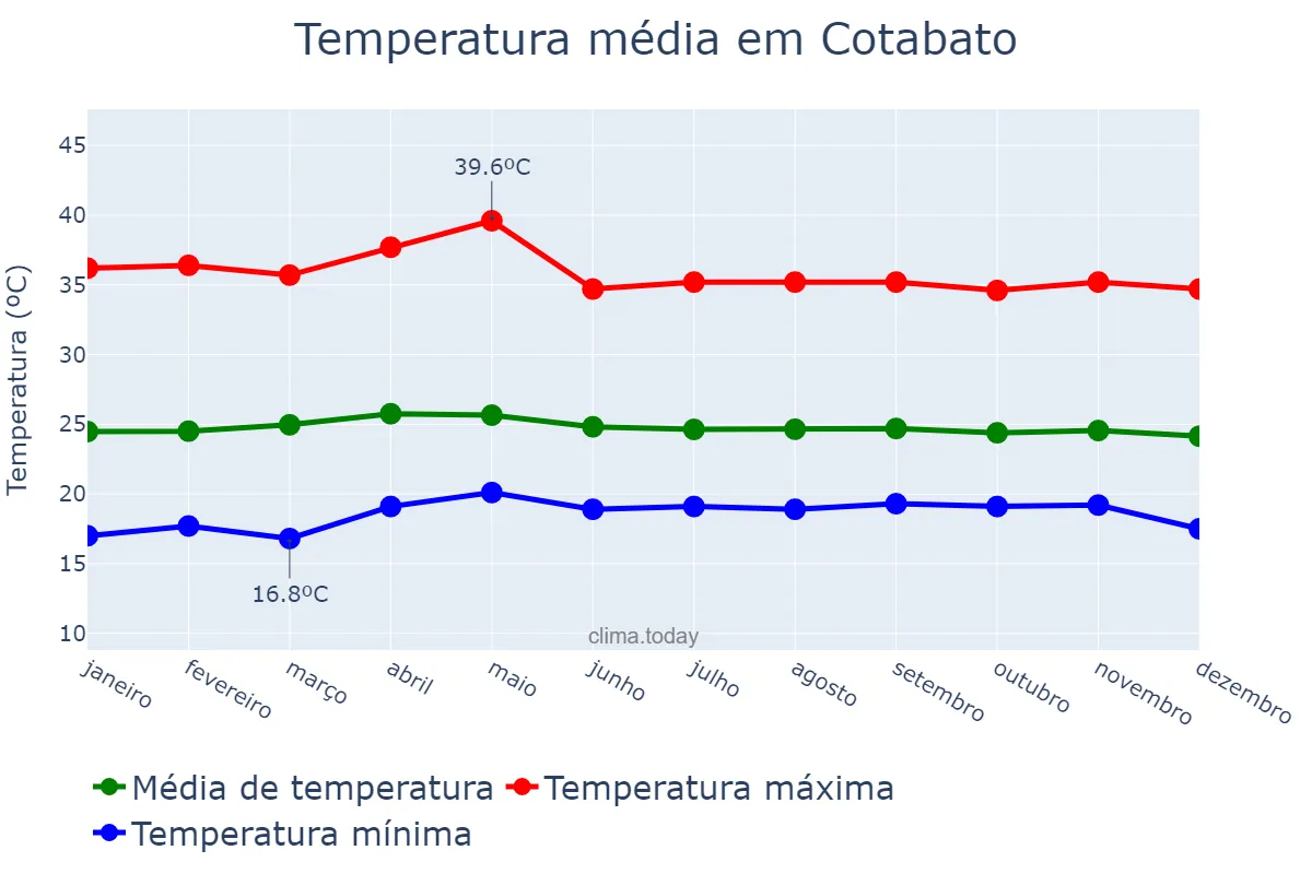 Temperatura anual em Cotabato, Cotabato, PH