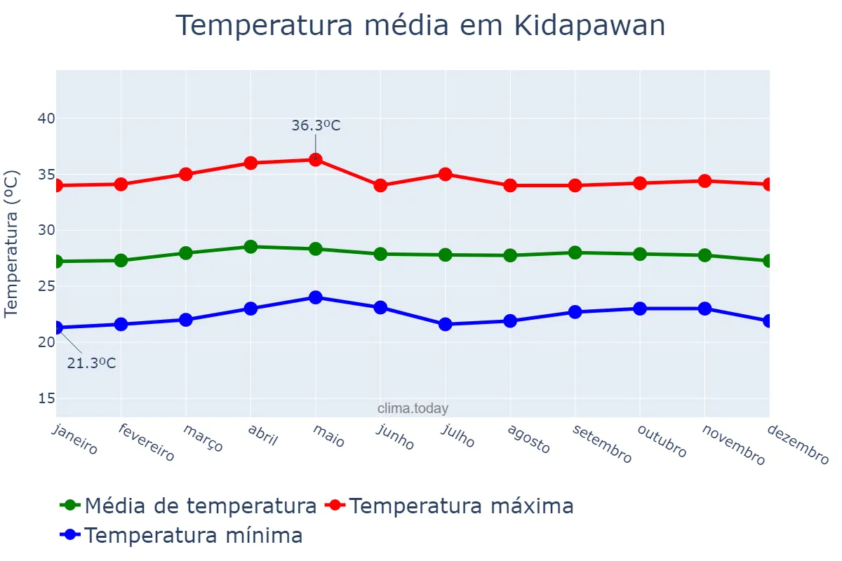 Temperatura anual em Kidapawan, Cotabato, PH