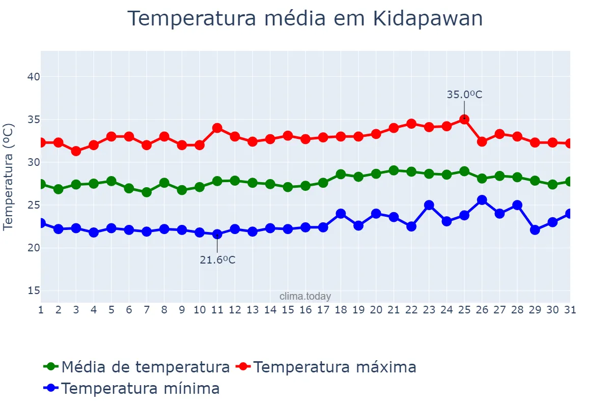 Temperatura em julho em Kidapawan, Cotabato, PH