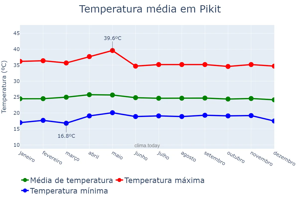 Temperatura anual em Pikit, Cotabato, PH