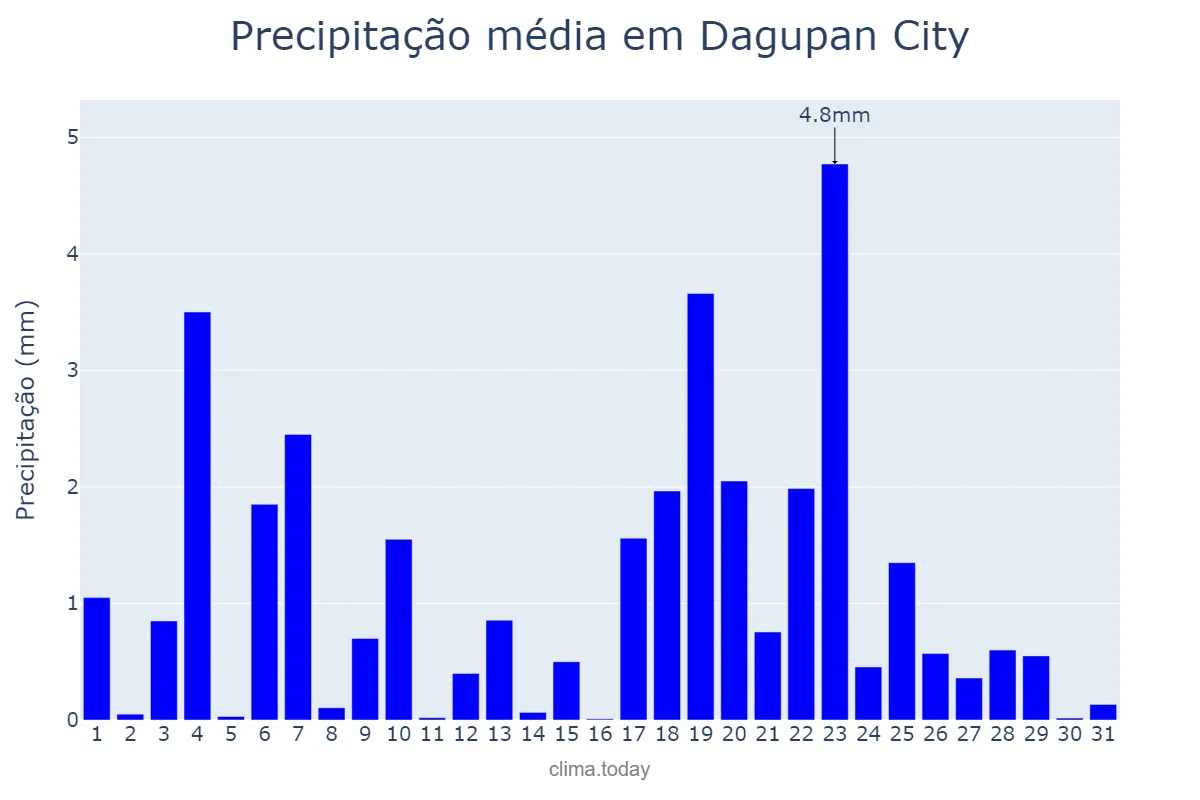 Precipitação em dezembro em Dagupan City, Dagupan, PH