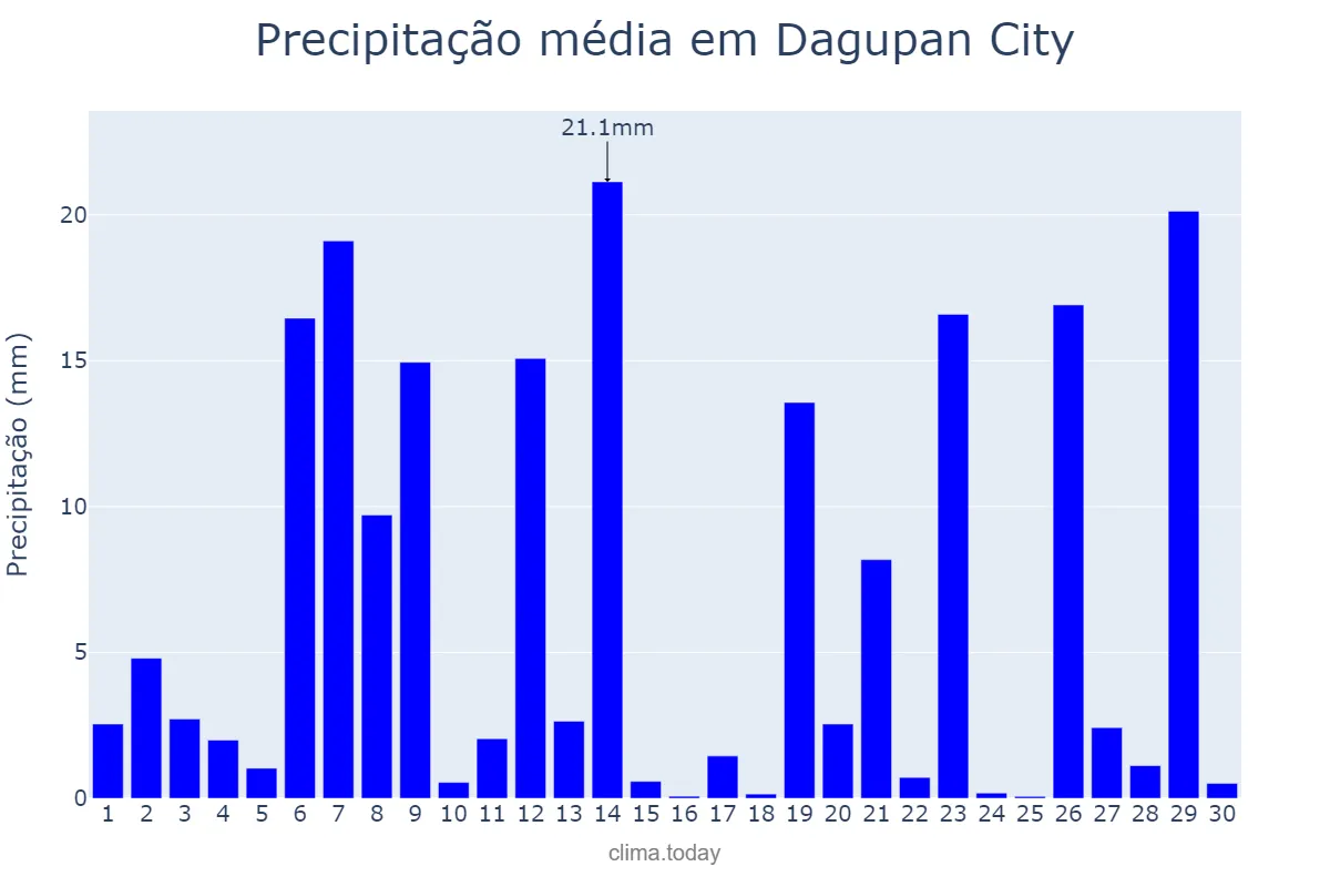 Precipitação em junho em Dagupan City, Dagupan, PH