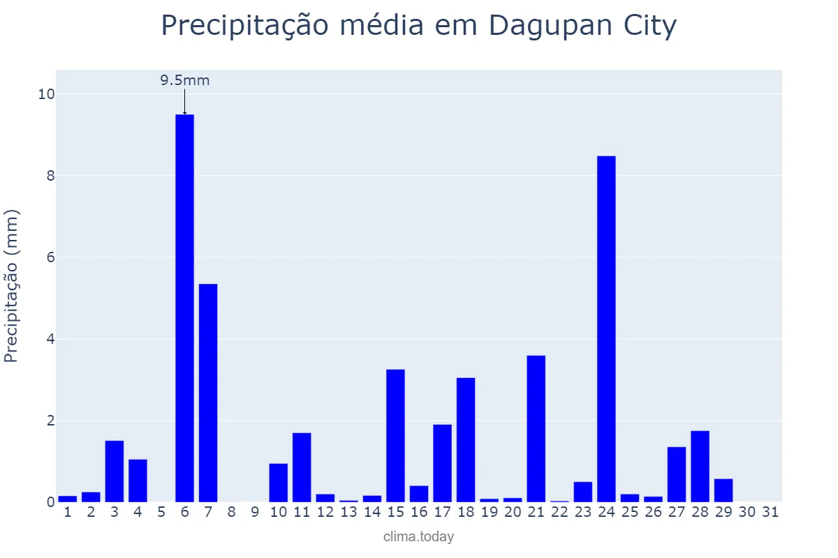 Precipitação em marco em Dagupan City, Dagupan, PH
