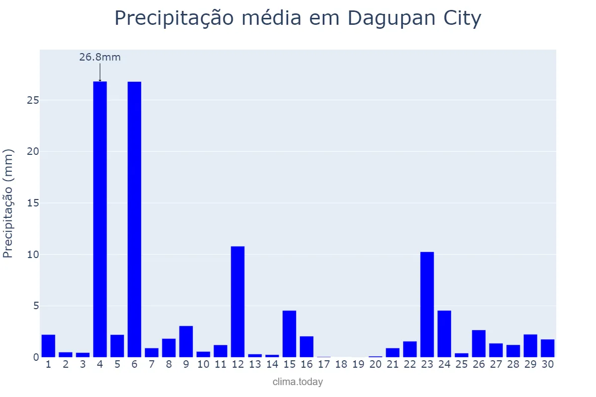 Precipitação em novembro em Dagupan City, Dagupan, PH
