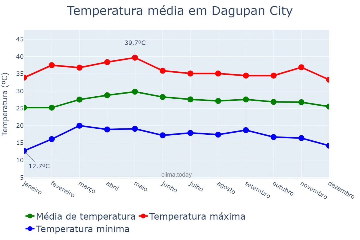 Temperatura anual em Dagupan City, Dagupan, PH