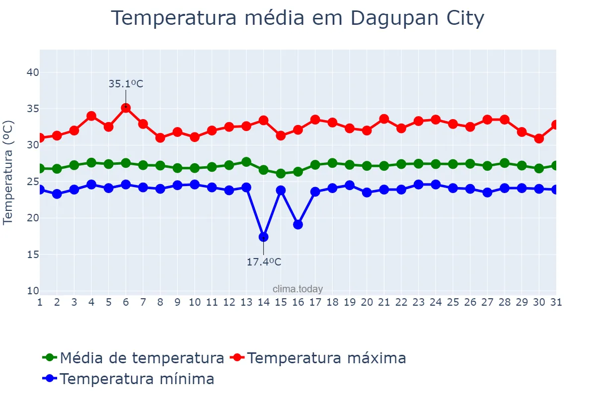 Temperatura em agosto em Dagupan City, Dagupan, PH