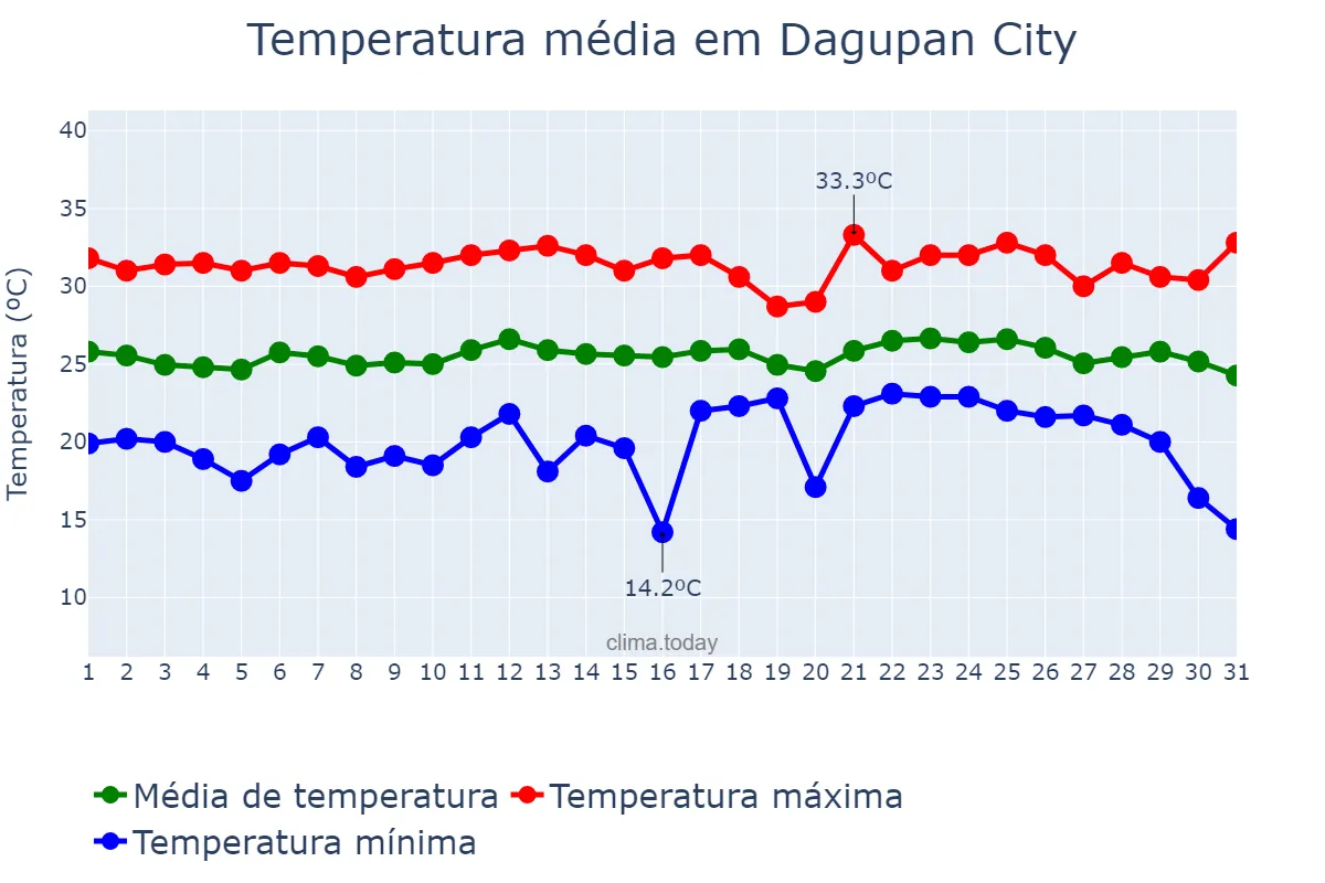 Temperatura em dezembro em Dagupan City, Dagupan, PH