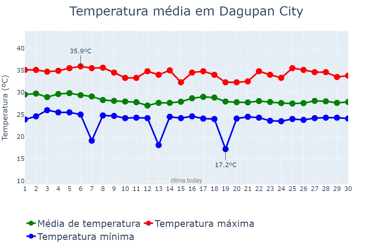 Temperatura em junho em Dagupan City, Dagupan, PH