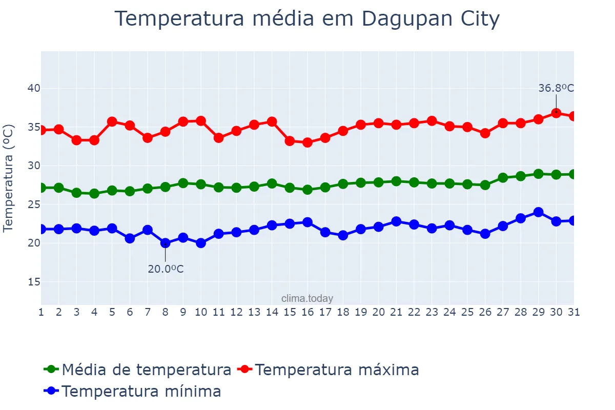 Temperatura em marco em Dagupan City, Dagupan, PH