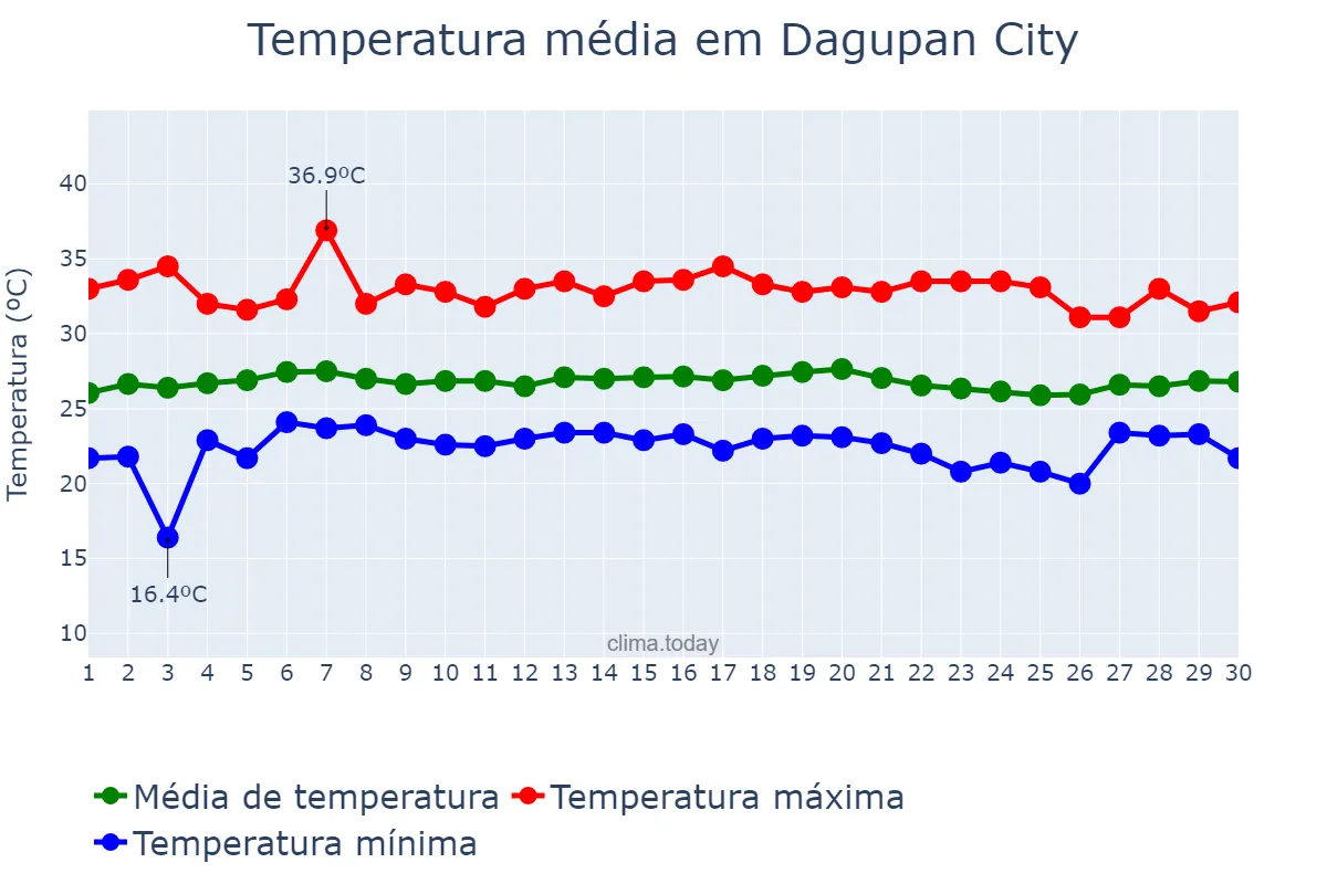 Temperatura em novembro em Dagupan City, Dagupan, PH