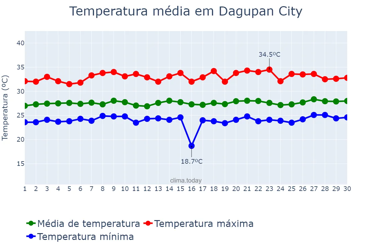 Temperatura em setembro em Dagupan City, Dagupan, PH