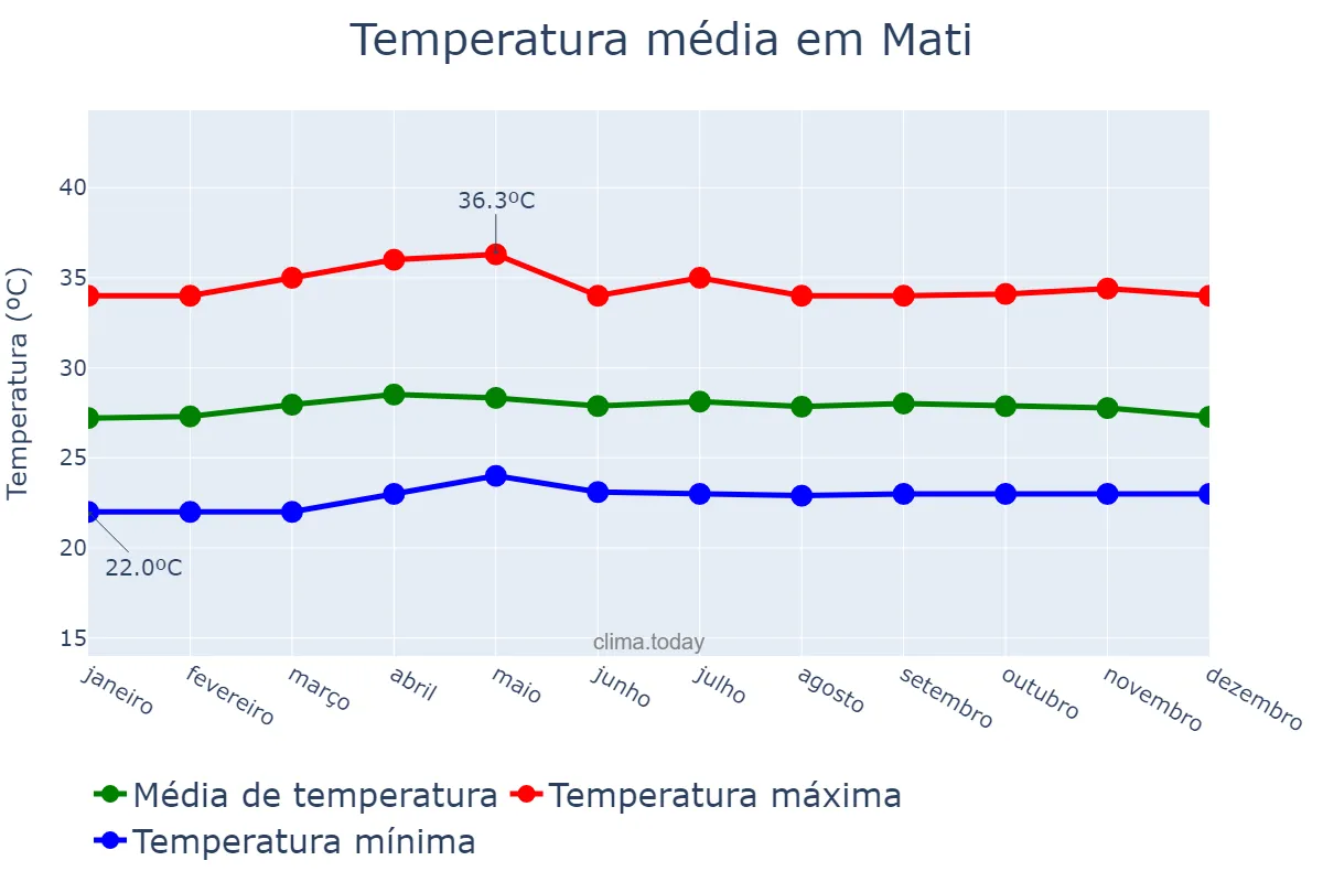 Temperatura anual em Mati, Davao Oriental, PH