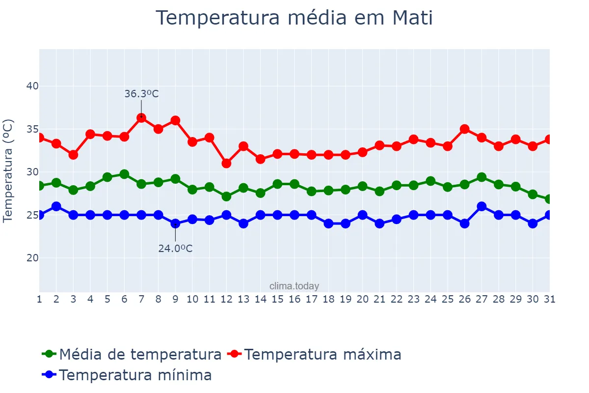 Temperatura em maio em Mati, Davao Oriental, PH