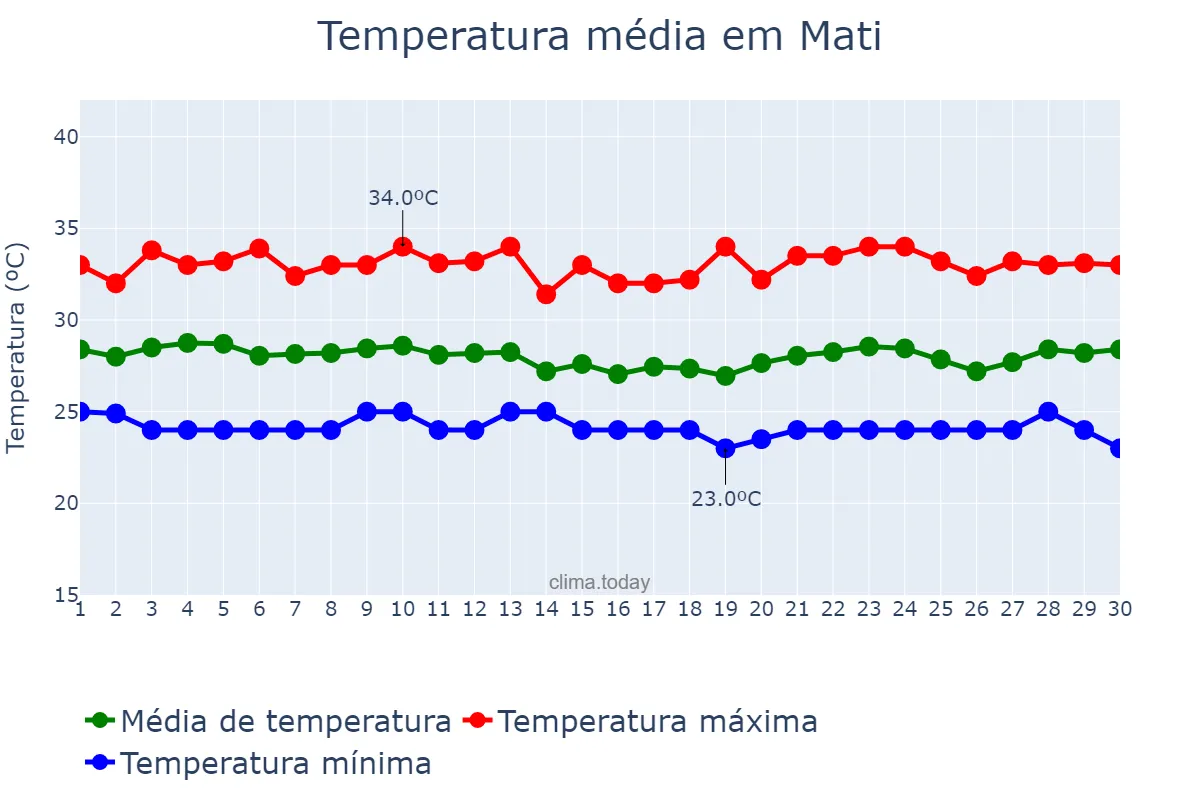 Temperatura em setembro em Mati, Davao Oriental, PH