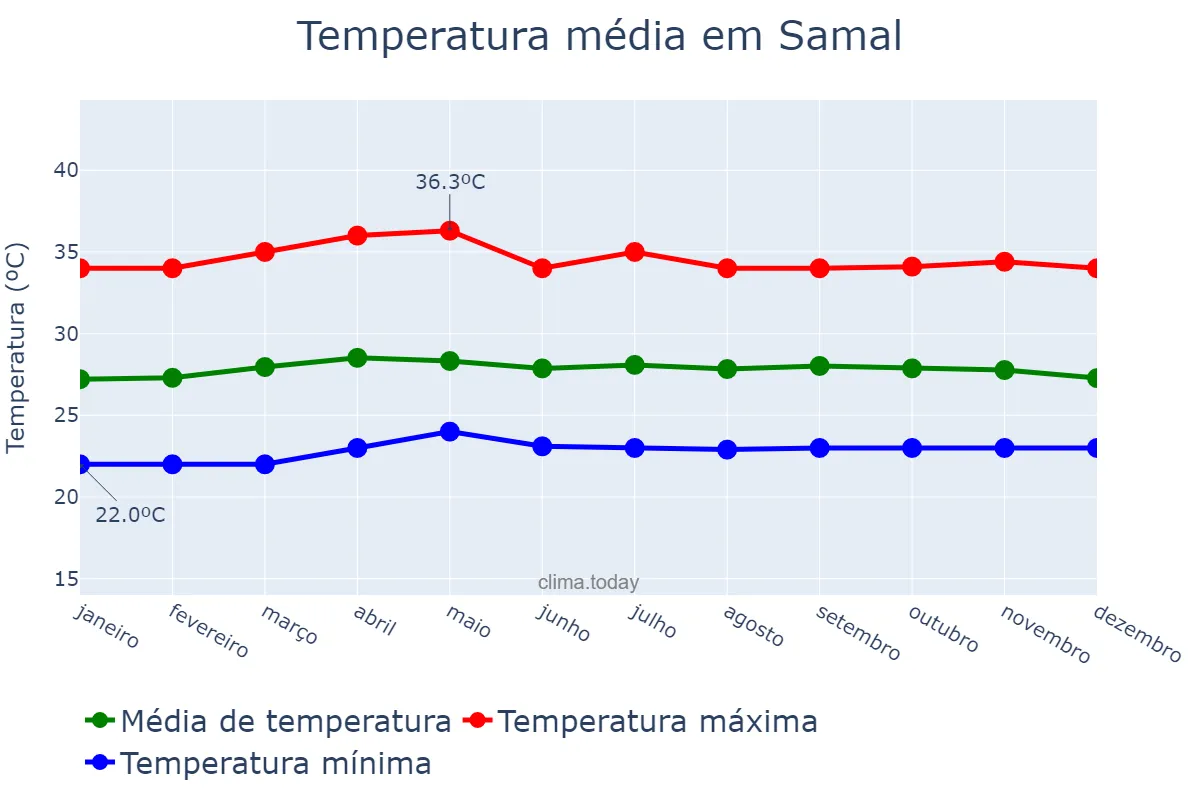 Temperatura anual em Samal, Davao del Norte, PH