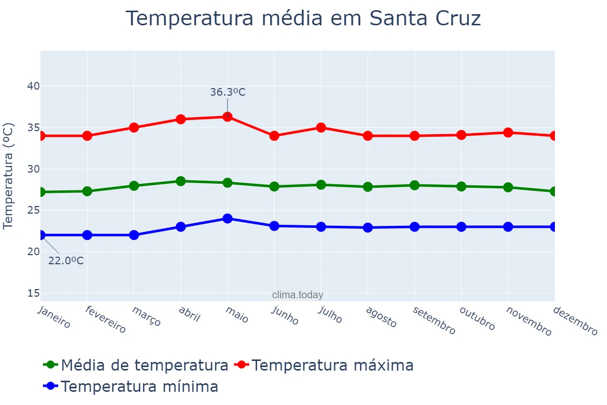 Temperatura anual em Santa Cruz, Davao del Sur, PH