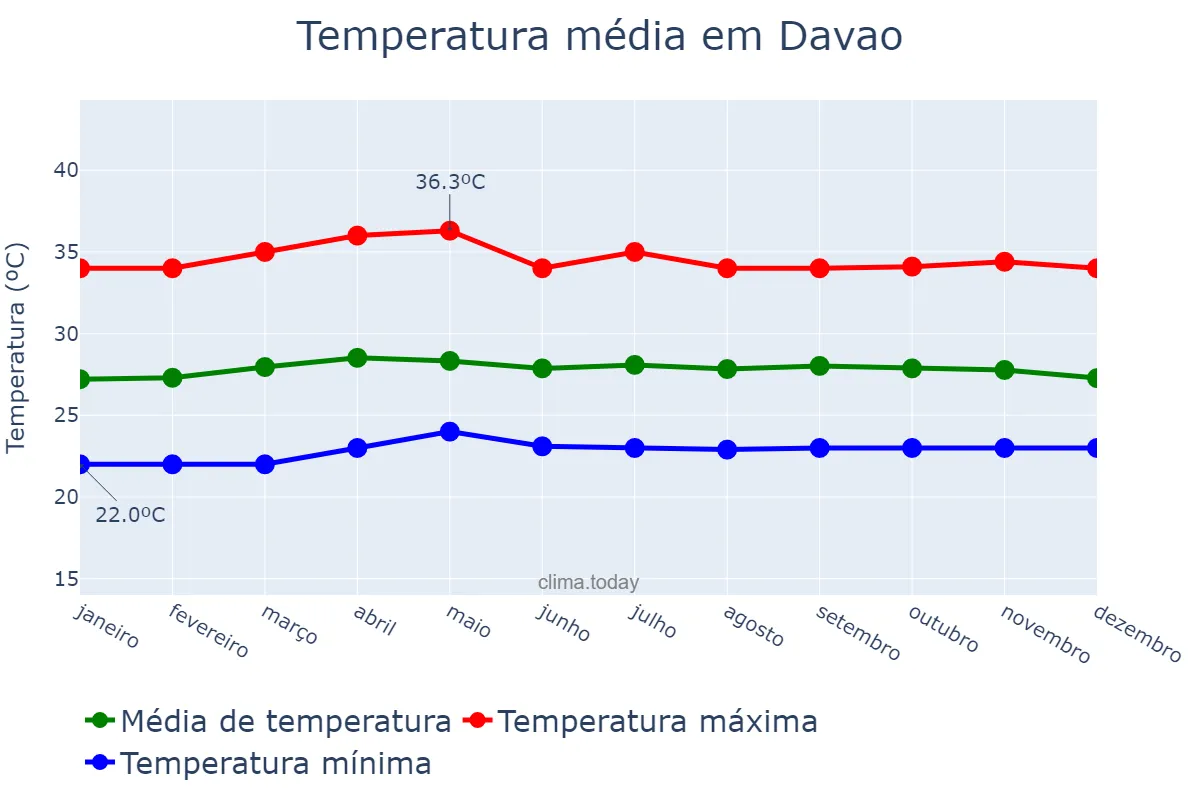 Temperatura anual em Davao, Davao, PH