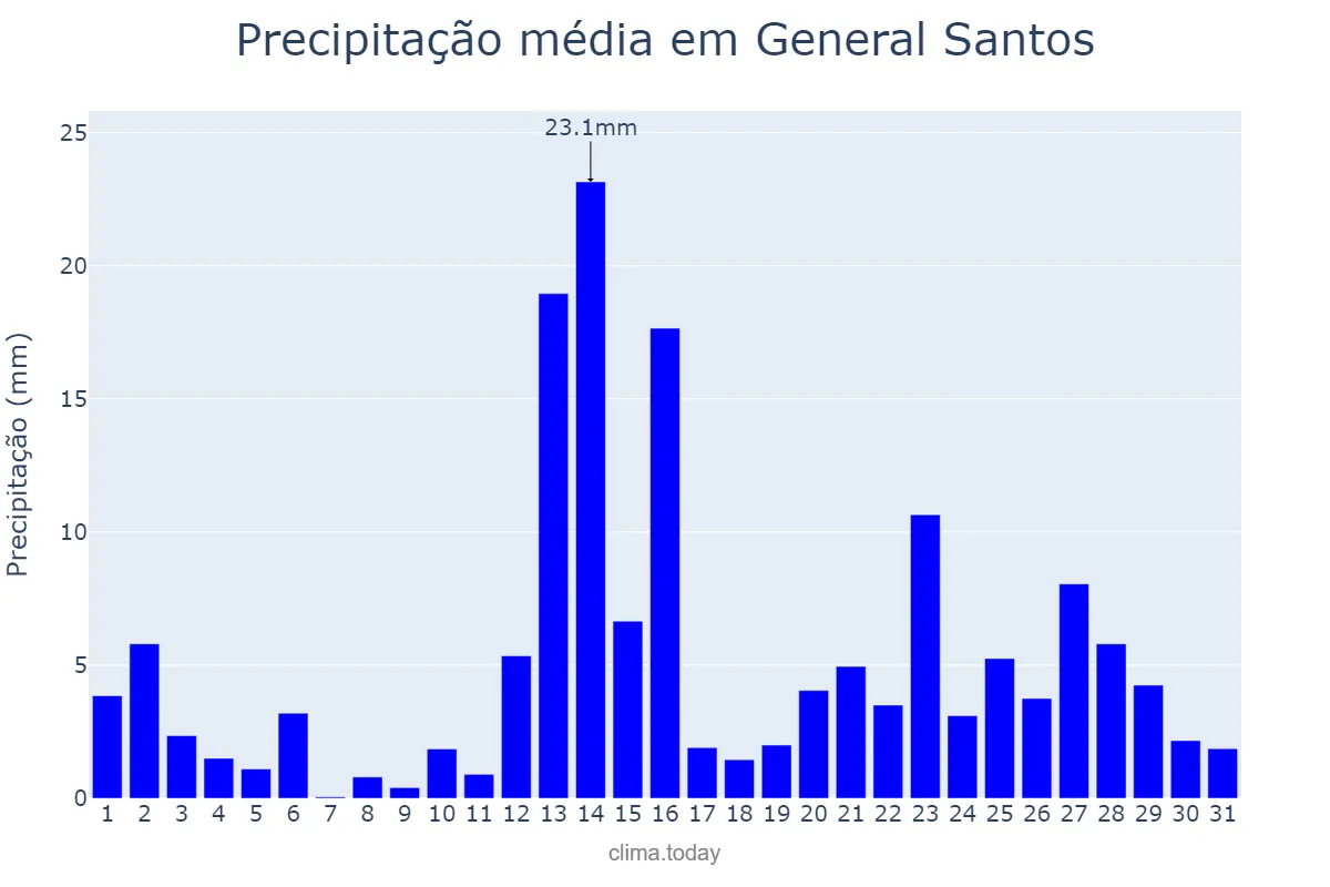Precipitação em dezembro em General Santos, General Santos, PH
