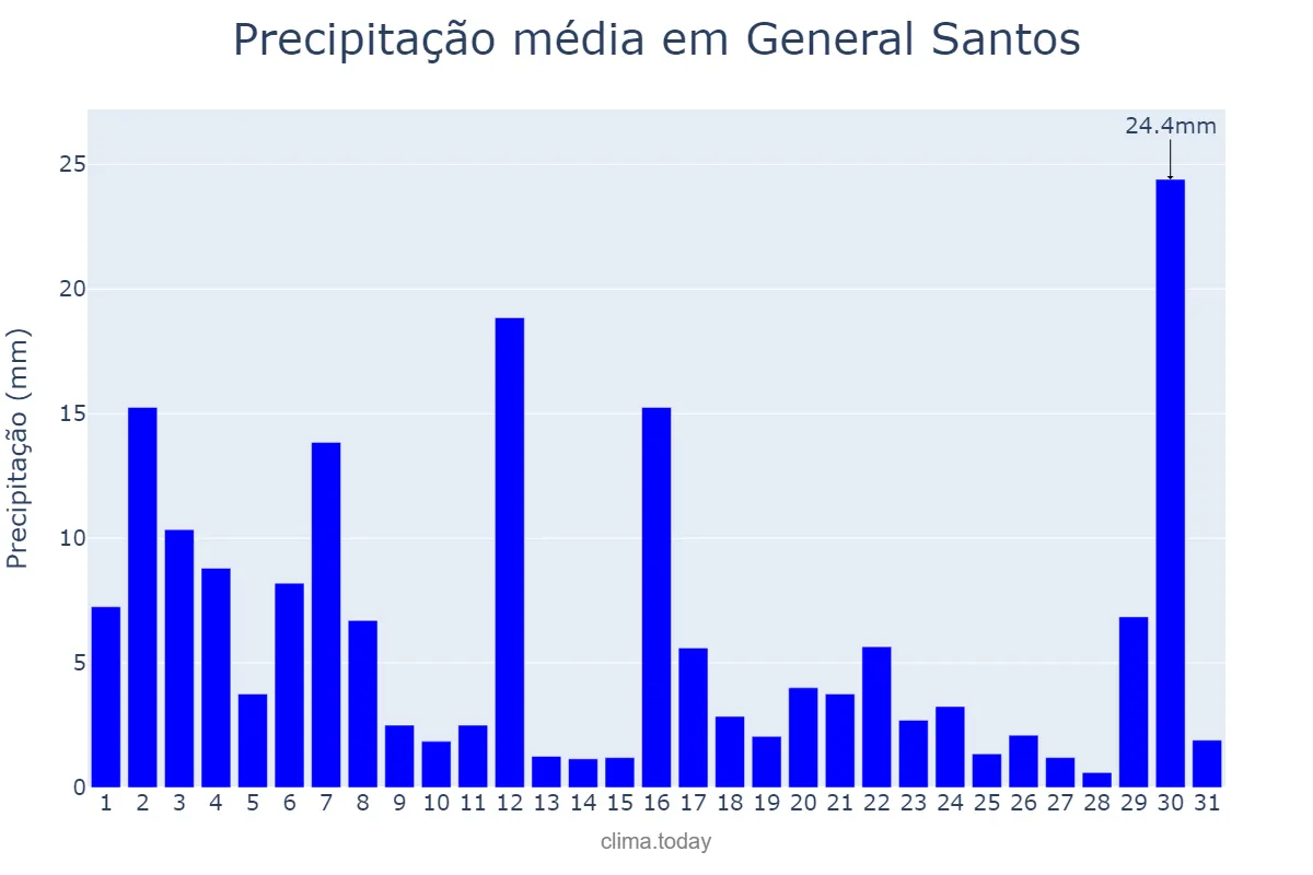 Precipitação em janeiro em General Santos, General Santos, PH