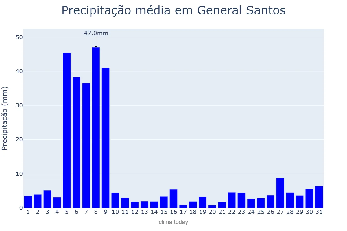 Precipitação em julho em General Santos, General Santos, PH