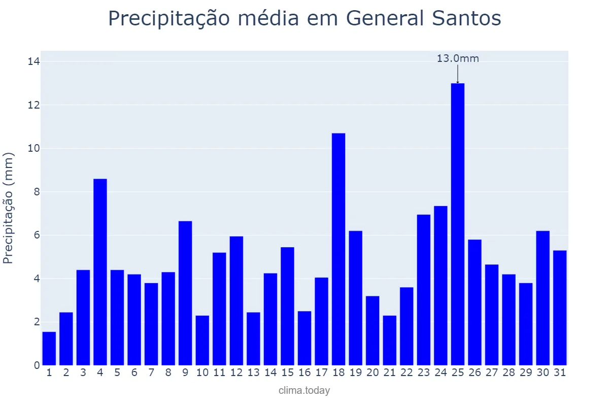 Precipitação em outubro em General Santos, General Santos, PH