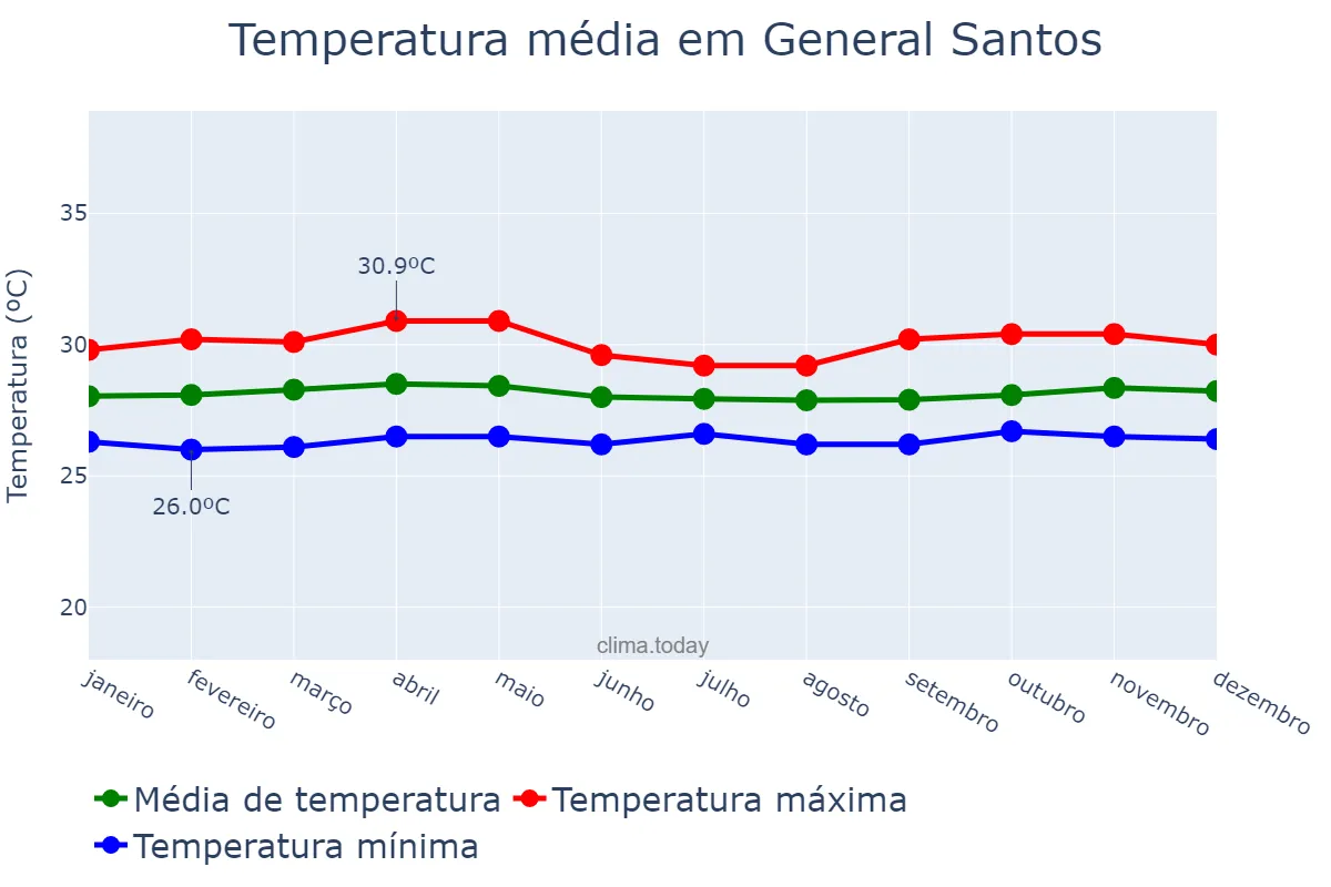 Temperatura anual em General Santos, General Santos, PH