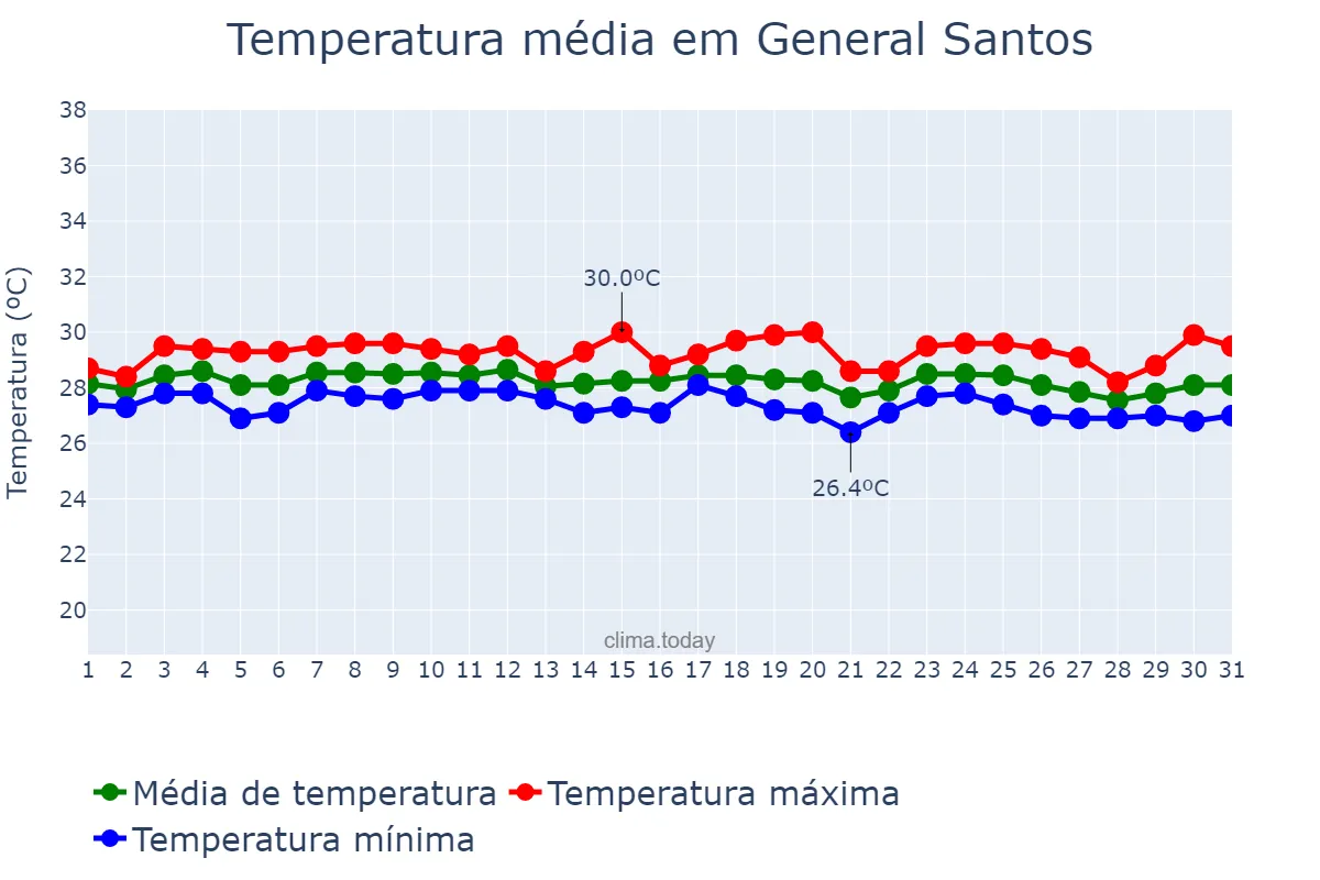 Temperatura em dezembro em General Santos, General Santos, PH