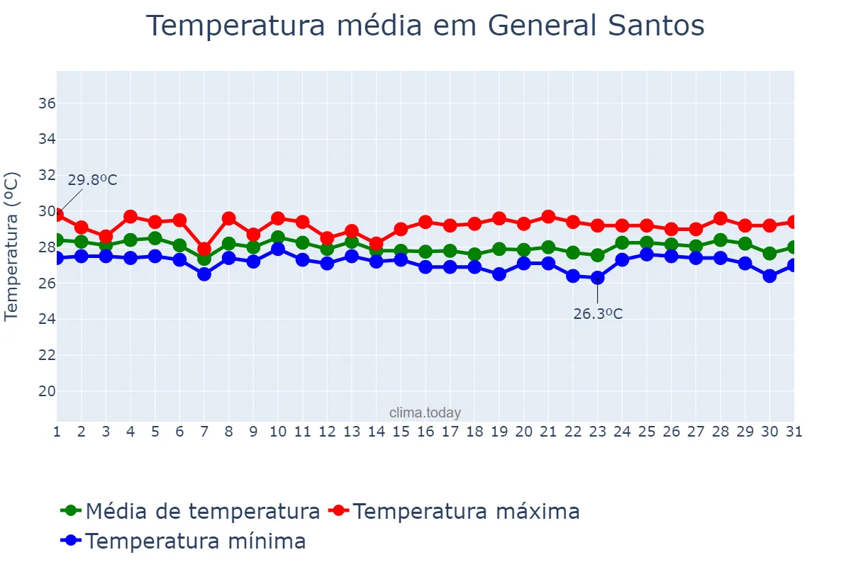 Temperatura em janeiro em General Santos, General Santos, PH