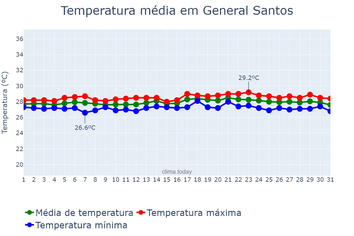 Temperatura em julho em General Santos, General Santos, PH