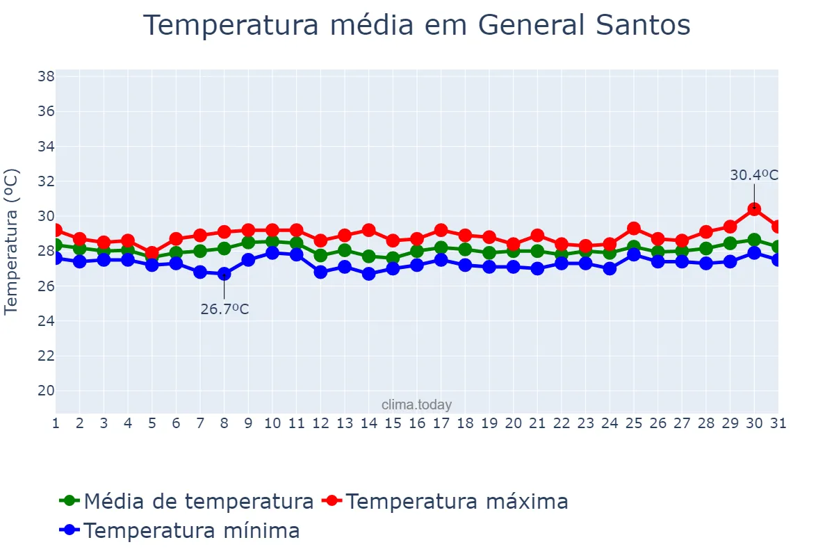 Temperatura em outubro em General Santos, General Santos, PH