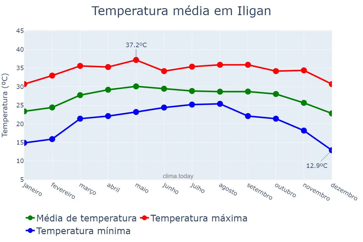 Temperatura anual em Iligan, Iligan, PH