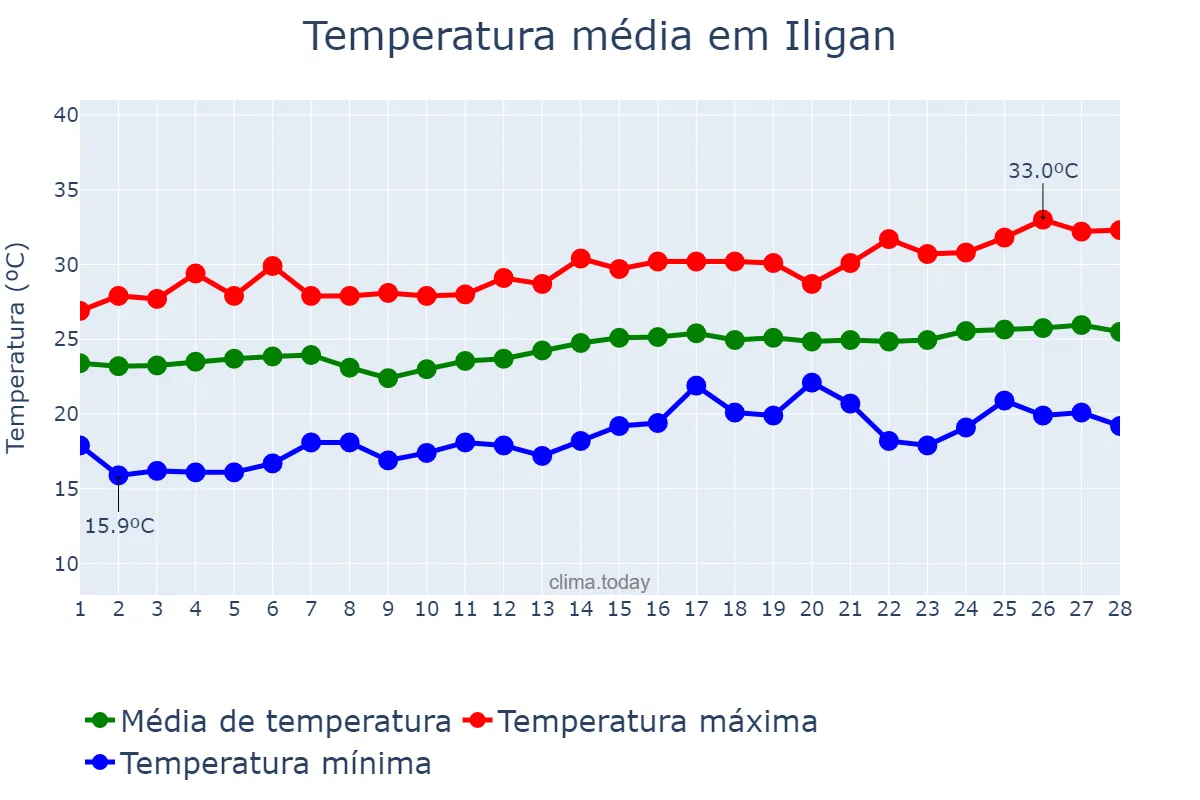 Temperatura em fevereiro em Iligan, Iligan, PH