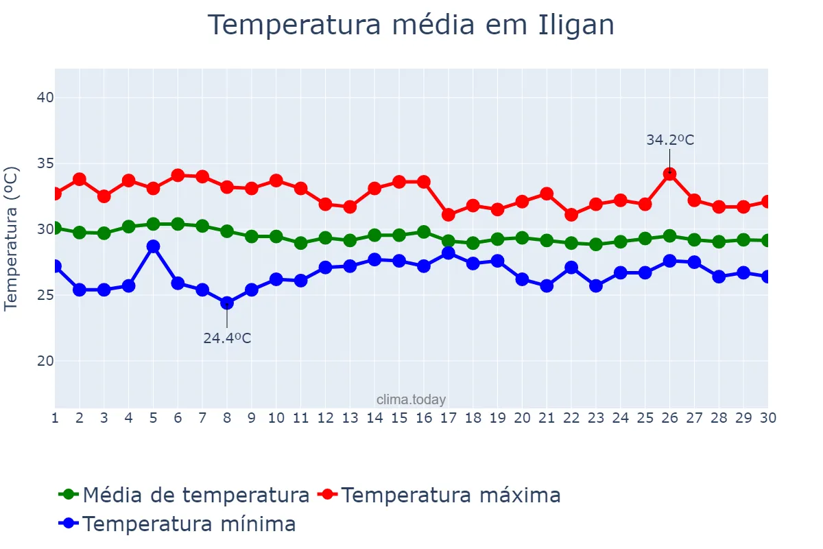 Temperatura em junho em Iligan, Iligan, PH