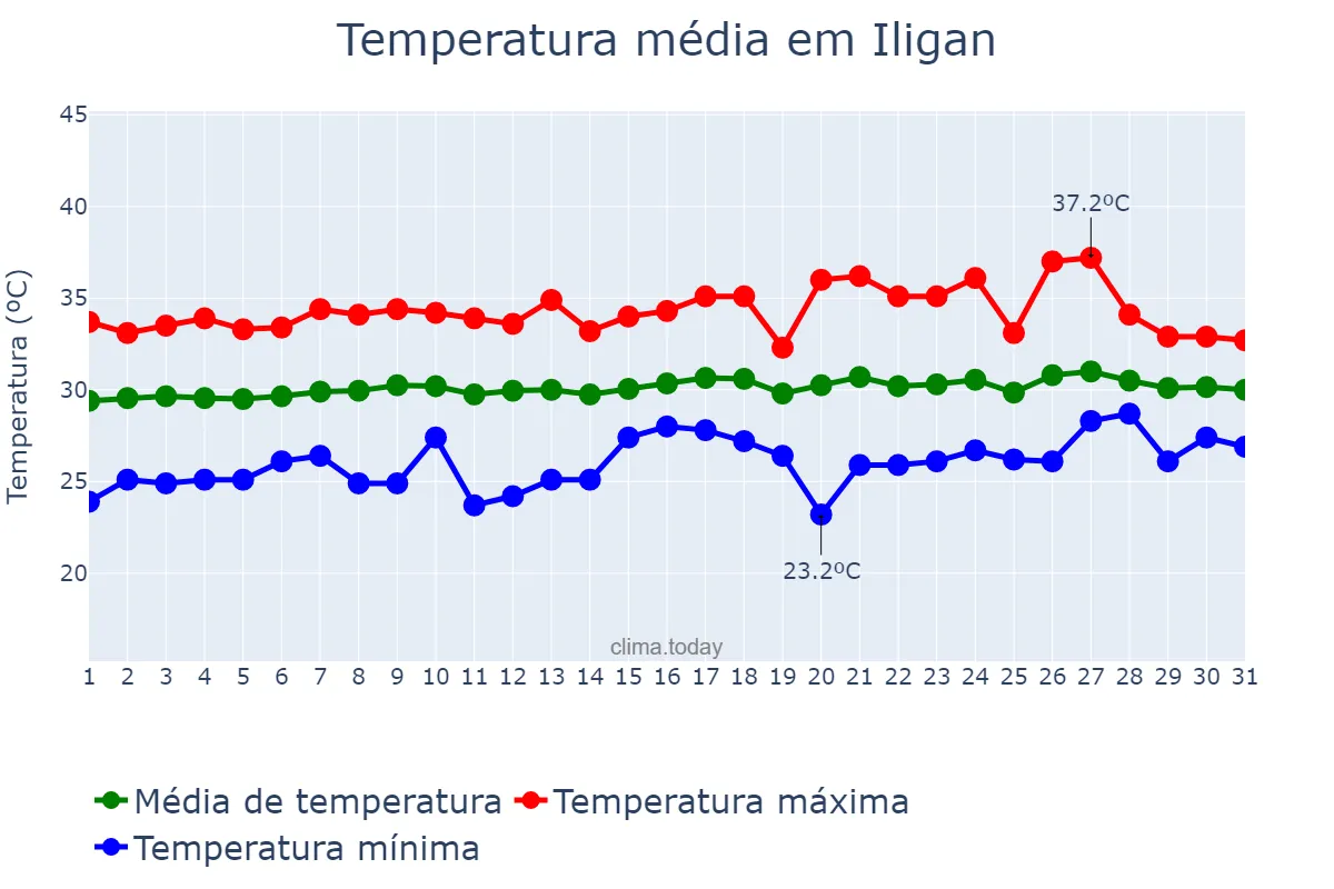 Temperatura em maio em Iligan, Iligan, PH