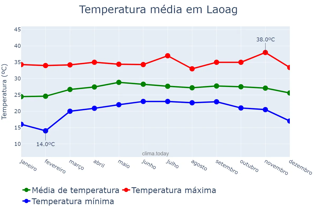 Temperatura anual em Laoag, Ilocos Norte, PH