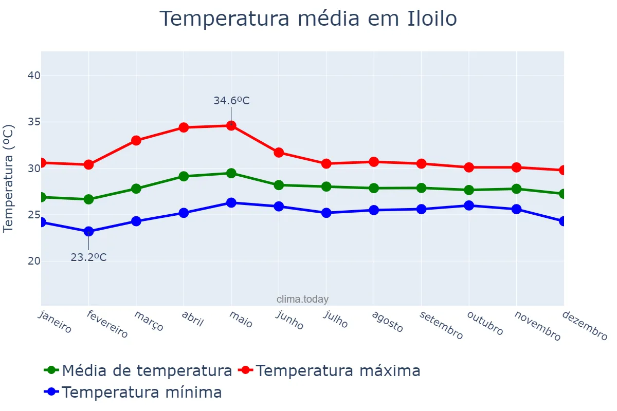 Temperatura anual em Iloilo, Iloilo, PH
