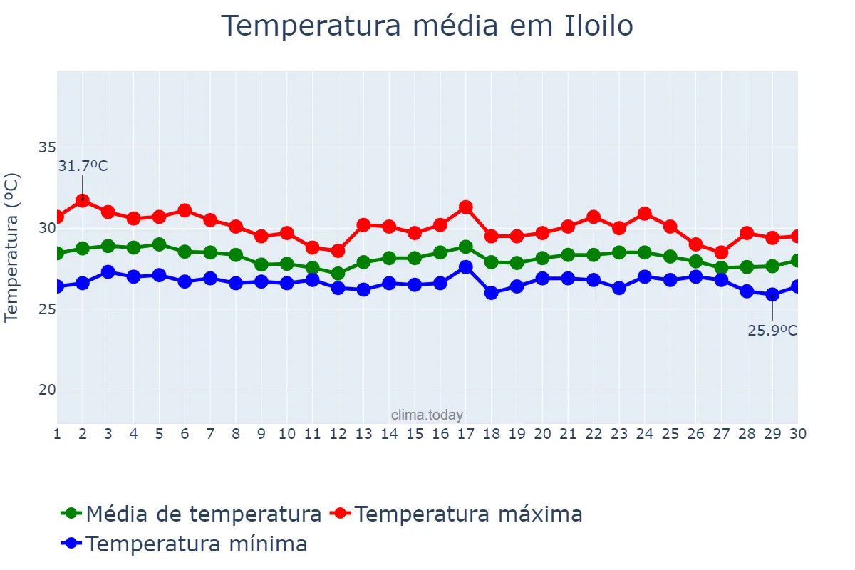 Temperatura em junho em Iloilo, Iloilo, PH