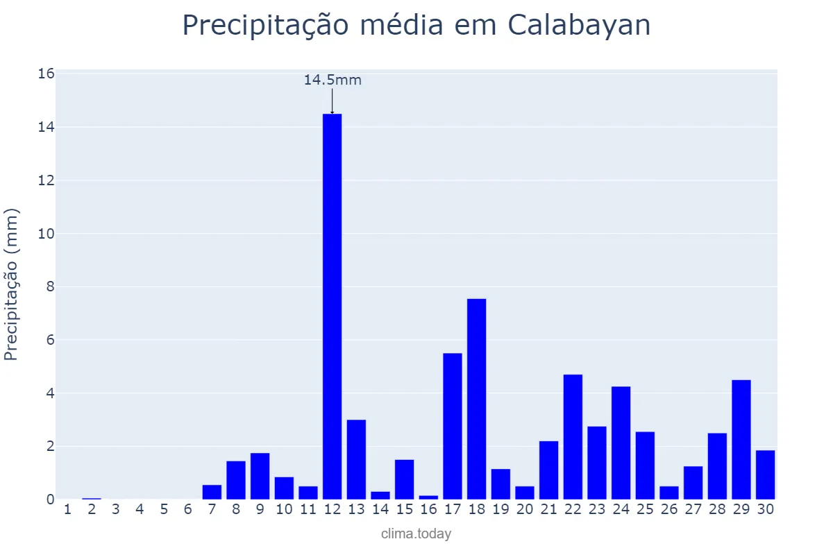 Precipitação em abril em Calabayan, Isabela, PH