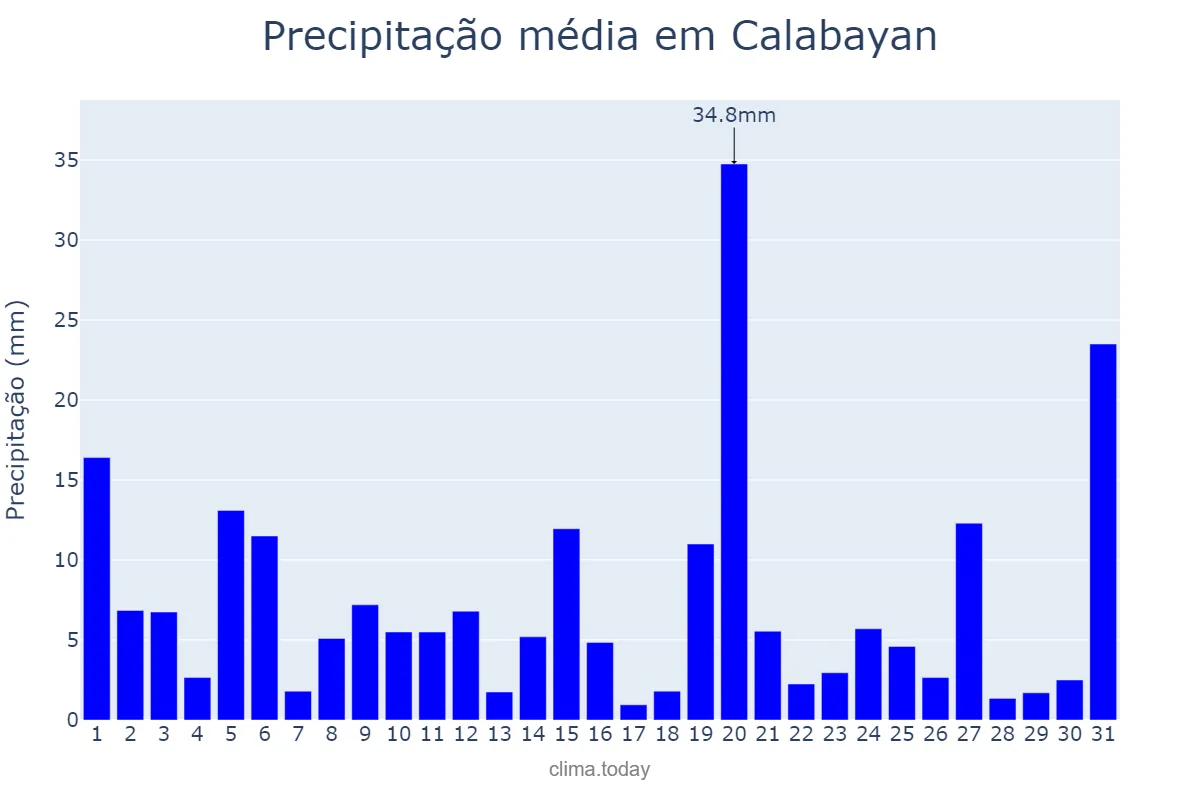 Precipitação em agosto em Calabayan, Isabela, PH