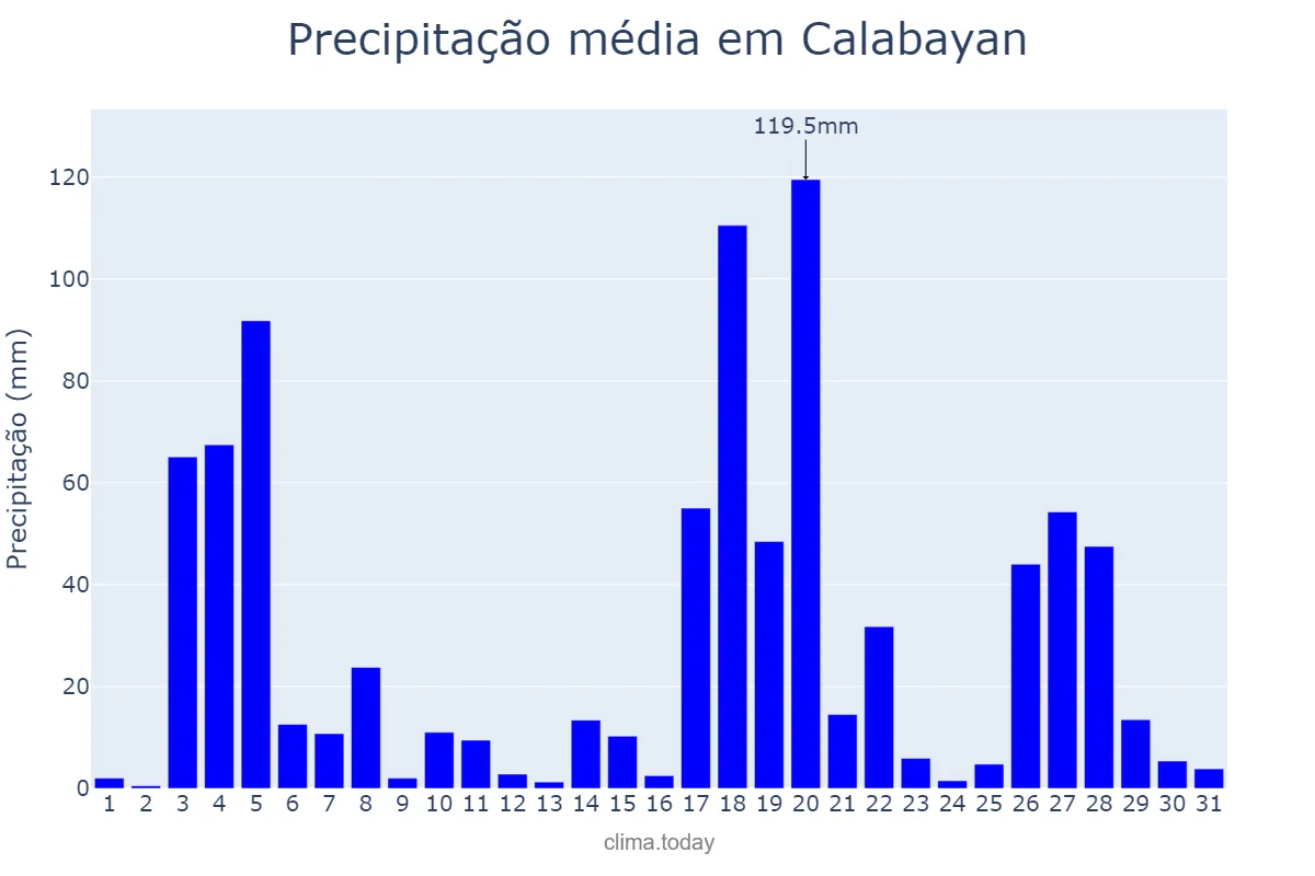 Precipitação em dezembro em Calabayan, Isabela, PH