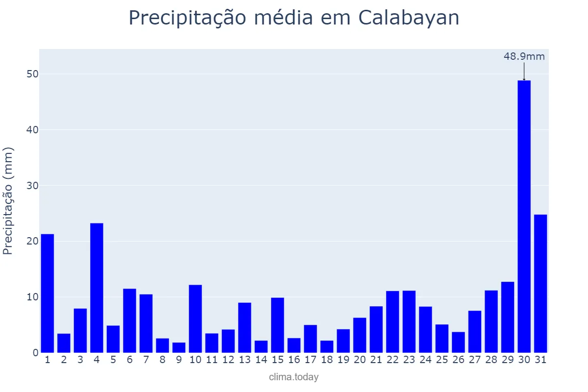 Precipitação em julho em Calabayan, Isabela, PH