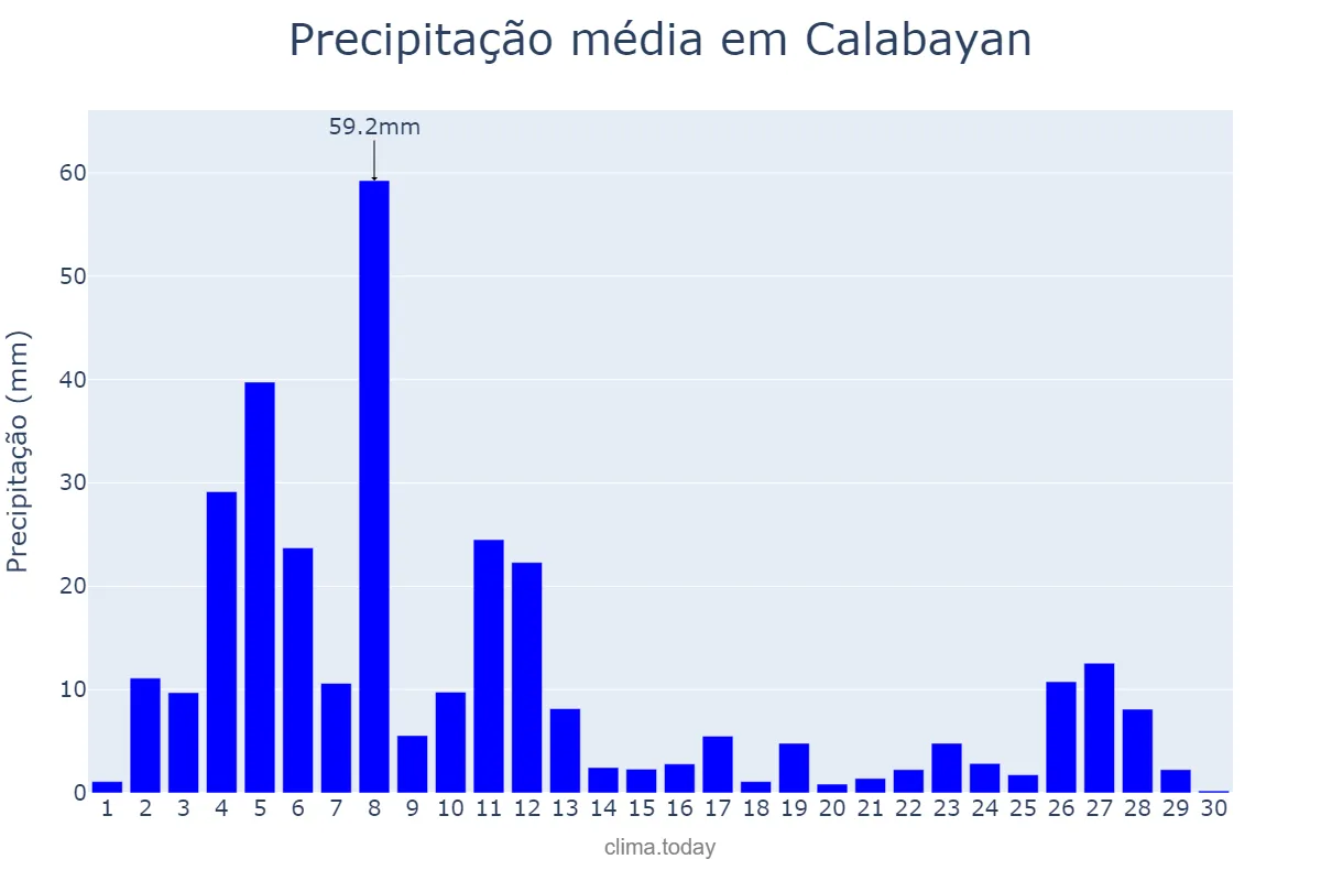 Precipitação em junho em Calabayan, Isabela, PH