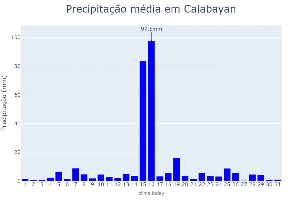 Precipitação em maio em Calabayan, Isabela, PH